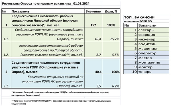 Результаты Опроса по открытым вакансиям